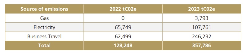 C02 emissions