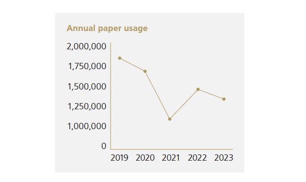 Paper usage 2019 - 2023